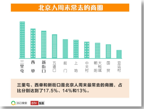 360搜索&BTV《北京吃貨大數(shù)據(jù)》出爐 揭秘3大飲食潮流趨勢(shì)