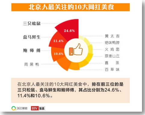 360搜索&BTV《北京吃貨大數(shù)據(jù)》出爐 揭秘3大飲食潮流趨勢(shì)