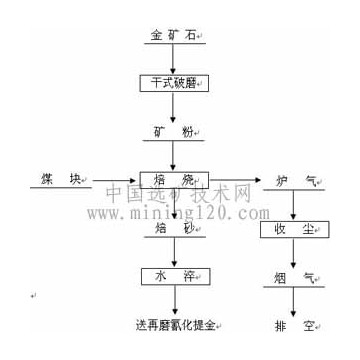 難處理金礦處理方法，從浮選金精礦中回收金的方法