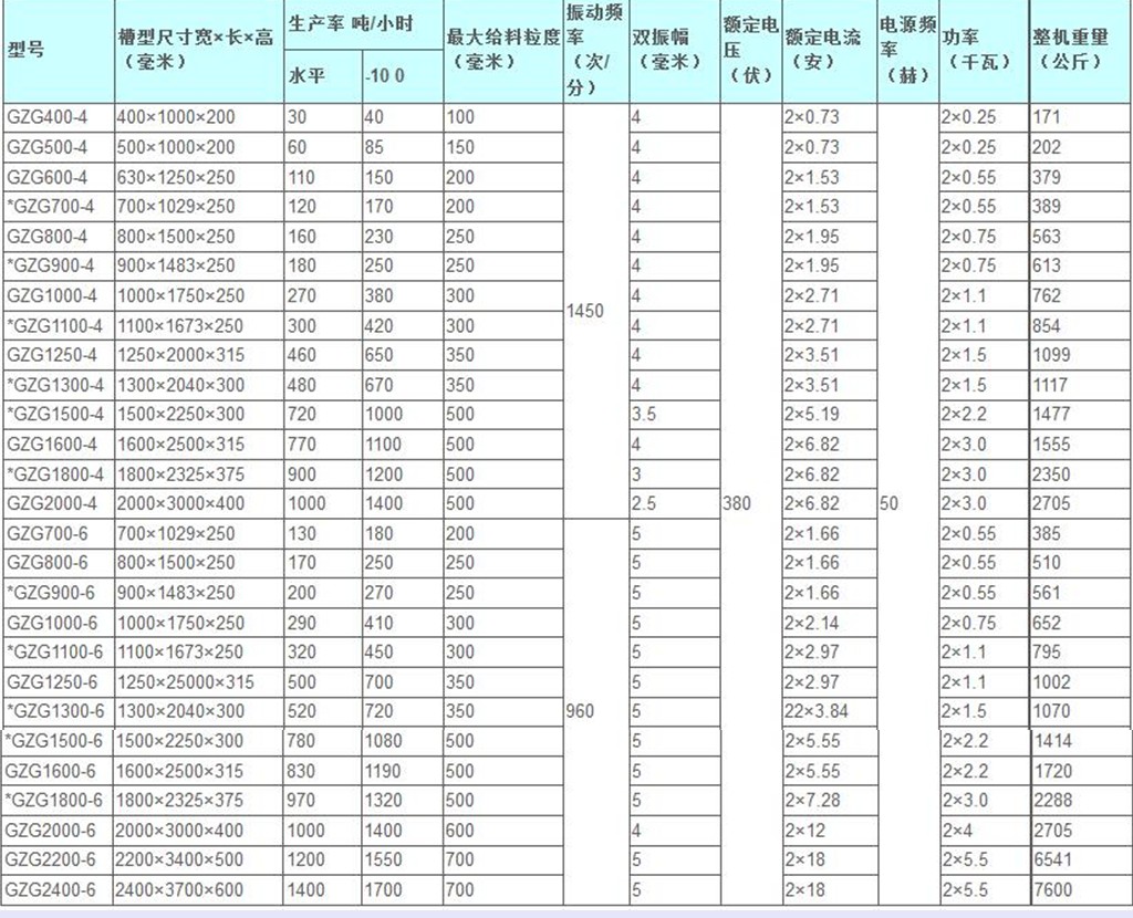 鶴壁通用GZG振動給料機(jī)技術(shù)參數(shù)