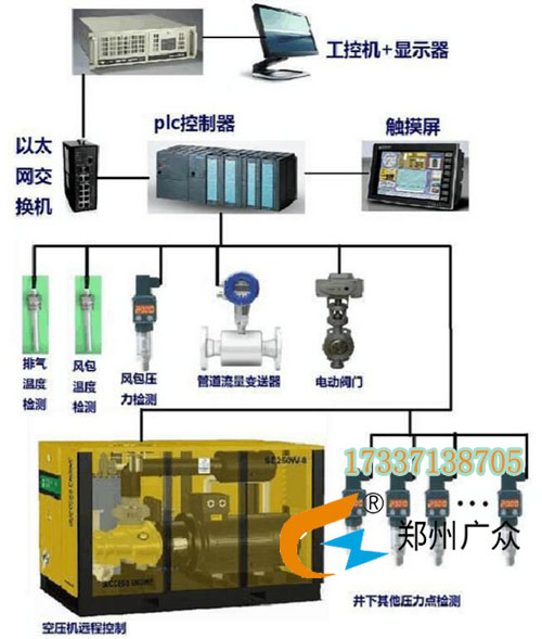 KYZJ_PC型空壓機在線監(jiān)控系統(tǒng)(低壓)，廣眾產品