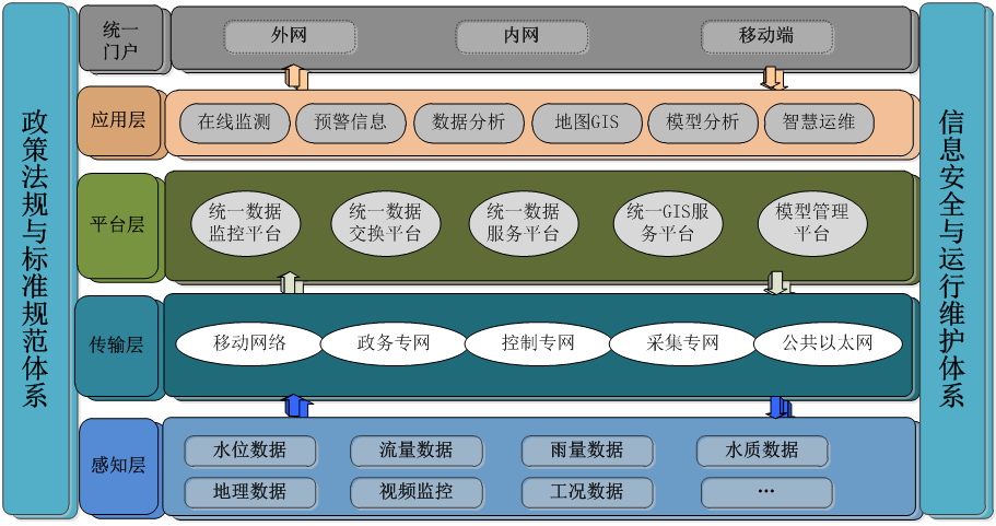 海綿城市綜合管控平臺