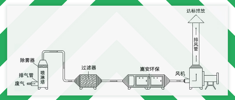 嵩安企業(yè)環(huán)保管家：UV光氧催化設備，有機廢氣處理