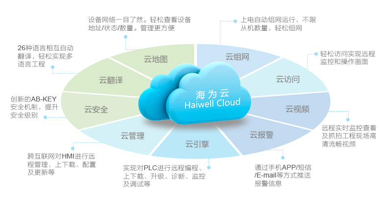 Haiwell海為工業(yè)物聯(lián)網(wǎng)云平臺(tái)