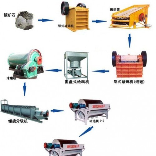 鞏義鉑思特含硫磁鐵礦反浮選除硫工藝流程，鐵礦石尾礦脫水壓濾機