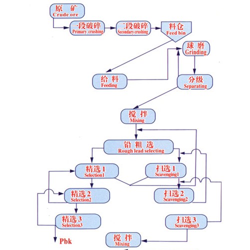 鞏義鉑思特低品位鐵礦石預(yù)選拋尾選礦工藝，鐵礦石磨礦設(shè)備